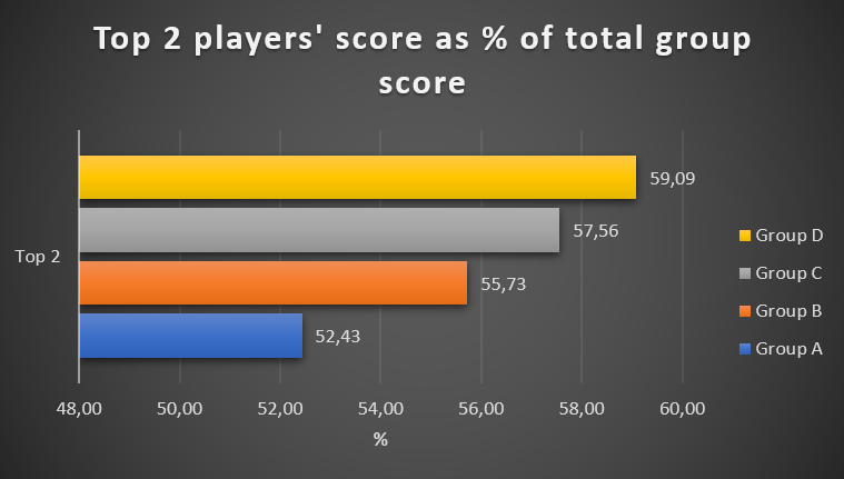 Scores of top 2 players as % of group's total