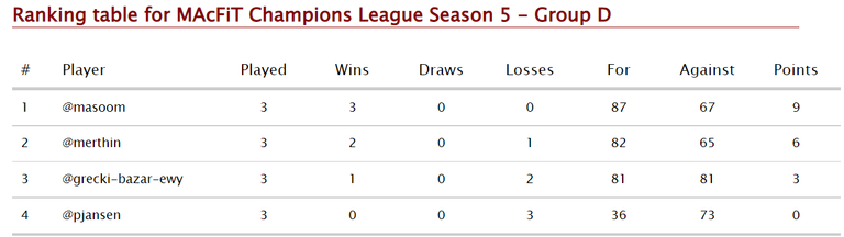 Group D after 3 match days