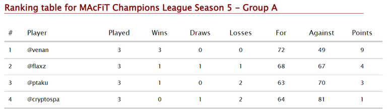 Group A after 3 match days