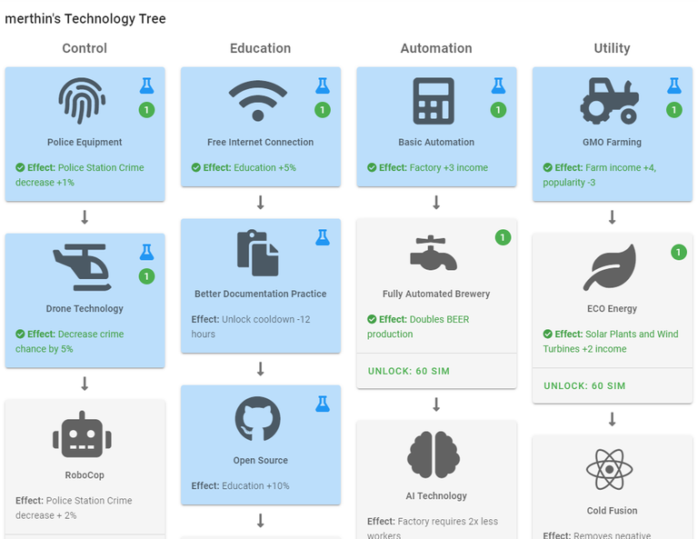 @merthin's dCity Technology Tree