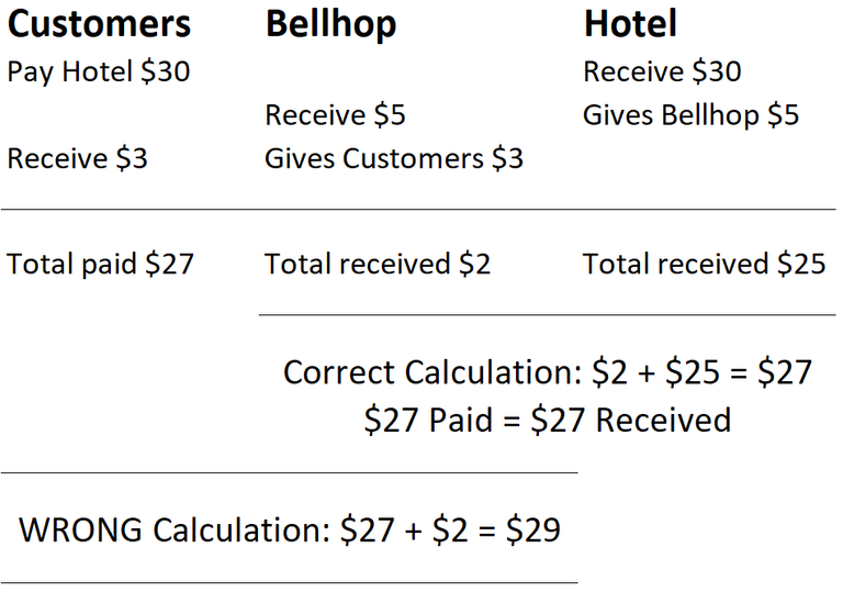 Missing Dollar Hotel Stay (Solution).png