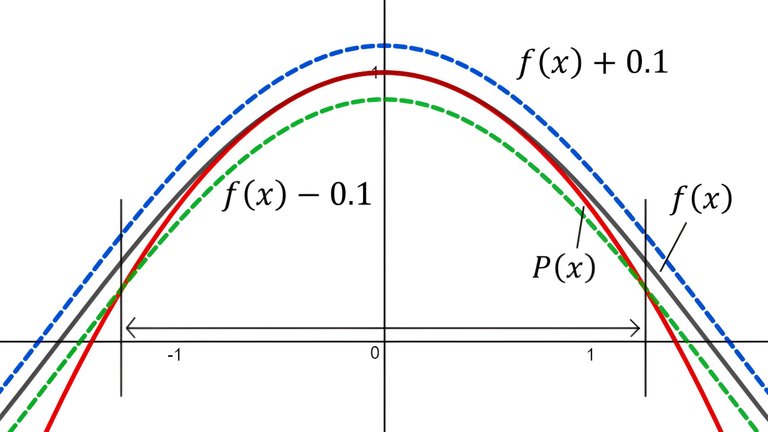 Laboratory Project Taylor Polynomials Question 2.jpeg