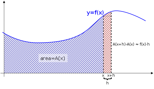 Fundamental theorem of Calculus Part 1.png