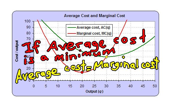 Marginal Cost vs Average Cost.jpg