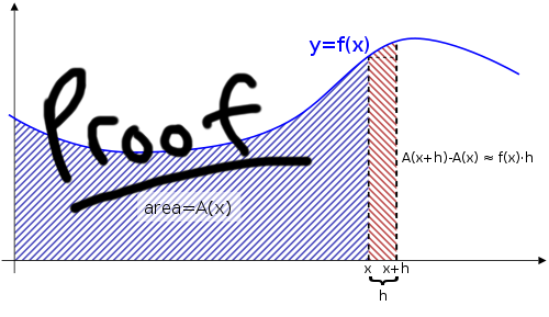 Fundamental theorem of Calculus - Proof of Part 1.png
