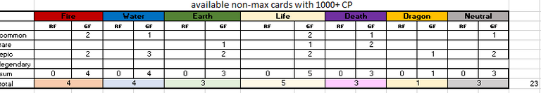Number of non-maxed cards with at least 1000 PP