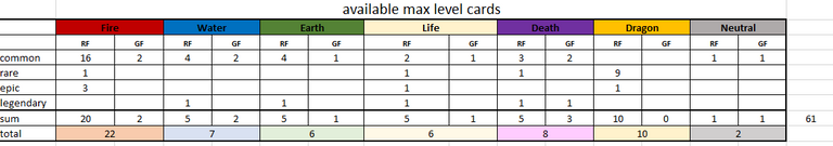 Number of owned max level cards