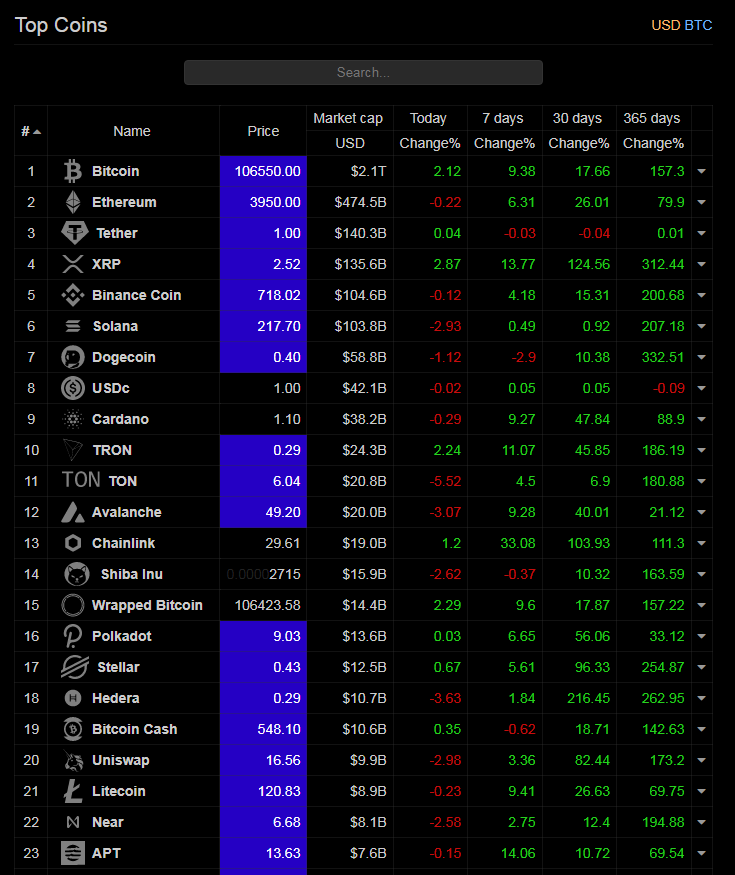 BTC vs Altcoin wer wird siegen?