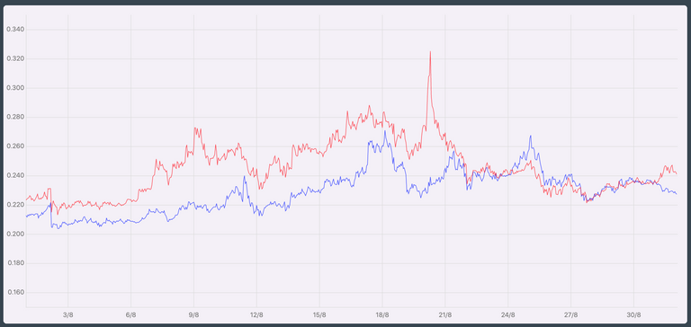 Hive v Steem August USDT.png