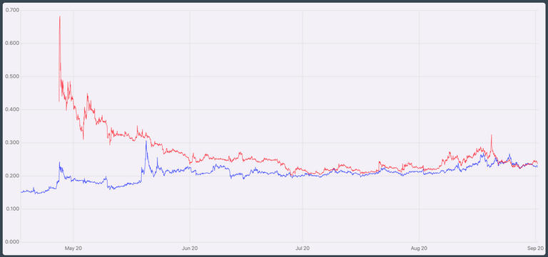 Hive v Steem All 1 Sep.png