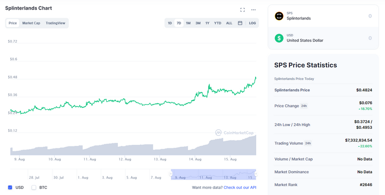 source: https://coinmarketcap.com/currencies/splinterlands/