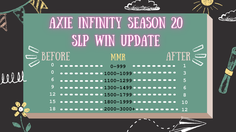 AXIE INFINITY SEASON 20 SLP WIN UPDATE.png