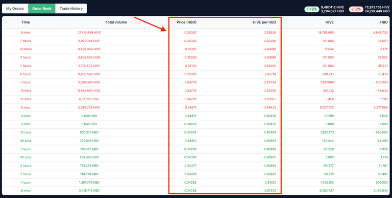 Price (HBD) and Hive per HBD ratios column in Order Book