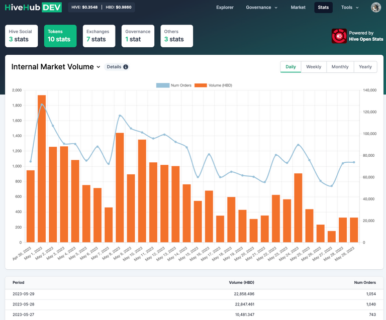 Hive Stats Internal Market Volume