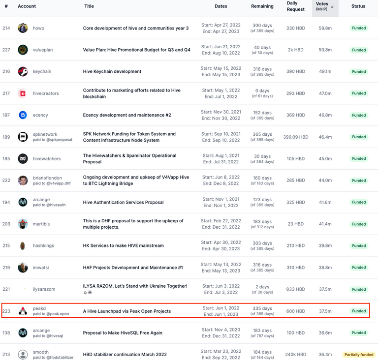 Peak Open Projects Proposal - https://hivehub.dev/proposals