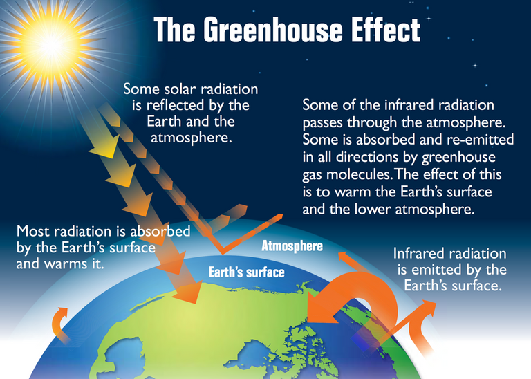 1024pxEarth's_greenhouse_effect_US_EPA,_2012.png