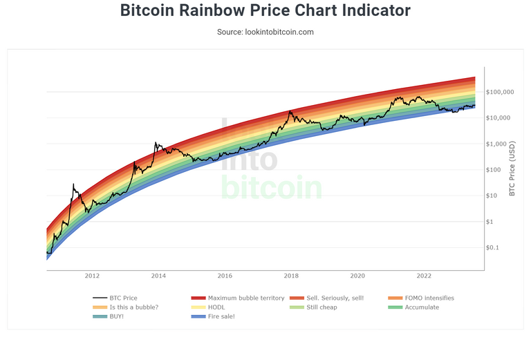 Look Into Bitcoin - Bitcoin Rainbow Price Chart Indicator (2).png