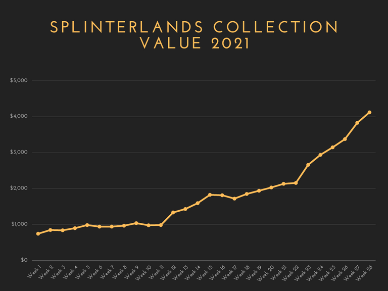 Splinterlands collection value graph.png