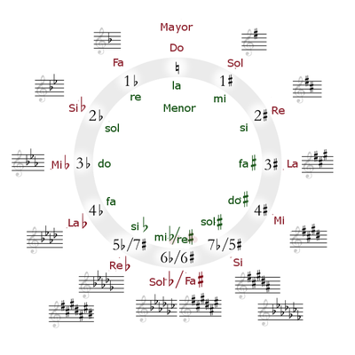 400pxCircle_of_fifths_deluxe_4ES.png