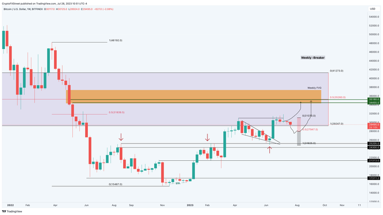 BTCUSD_2023-07-28_20-21-18-638261542527643326.png