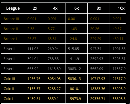 Silver players get most of their benefits from the first 10K SPS staked - is the current system discouraging them from accumulating more?