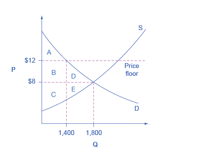 conceptually if a natural equilibrium is 1800 units at $8, but price floor reduces demand to 1400, that's a net loss to the economy as a whole...