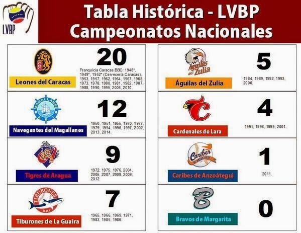 Tabla de titulos LVBP leones manda.jpg