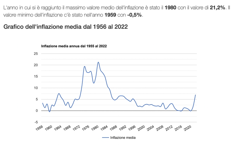Serie inflazione media - Fonte: https://www.rivaluta.it/serie-inflazione-media.asp