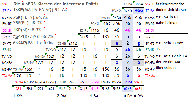 Abb. 2 Existentiell intelligente Interaktionen unter 5 reellen Menschen in den Klassen 1-Kl, 2-Di, 4-Ra, 6-Pe, Din in seelenverwandten sFDS-Klassen innerem Interesse mit der Herausforderung der 4 'Schwarzen oegp-Löcher, und der 58.3% Zerrüttung der PA-TZ Bewusstseins-Dimension
