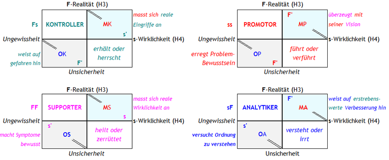 Abb. 2 Die vier Dynamiken der Interessenpolitik in Humansystemen als Grundlage für Workshops zum Reframing der Interessenpolitik für eine erstrebenswerte Zukunft