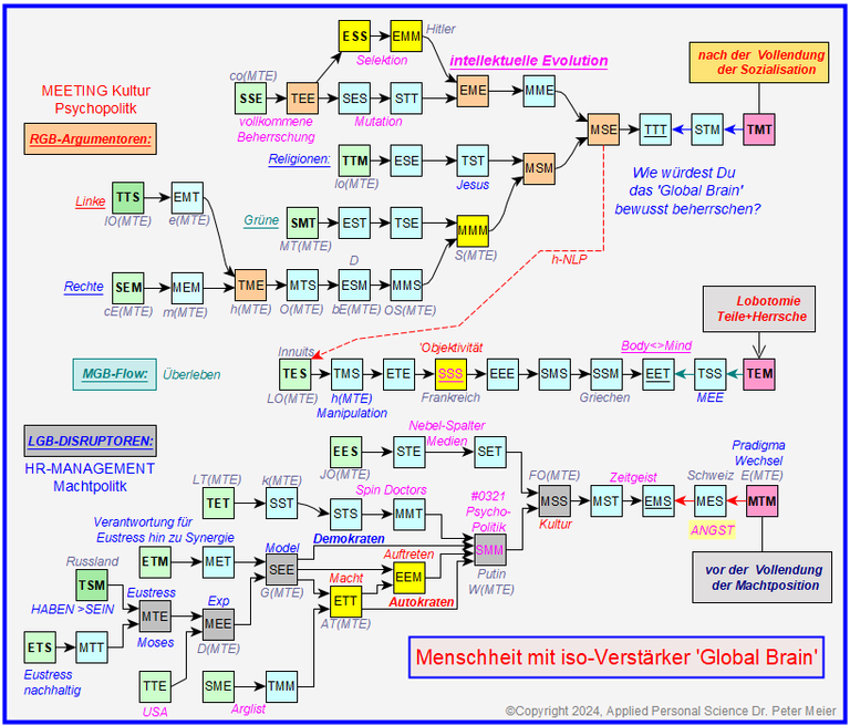 Das RGM-MGM-LGM dreiteilige Rechtes- Mittleres - Linkes Global Brain mit den insgesamt 64 iso-PRE-TRANS-TRAPs von Quellen - Flow States - Disruptoren hin zu MTM-TEM-TMT jeweiligen Endzuständen von Human Systemen