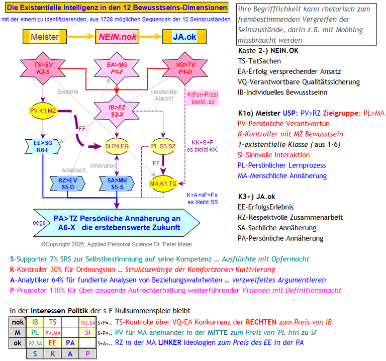 Abb. 1 Übersicht der 10 Schritte der Substantiierung der Kasten 1o-Meister, 2- NEIN-nok, 3+ JA-ok (Click das Bild zur Vergrösserung), in grau sind da noch die Abweicherler von Kaste 2 und 3