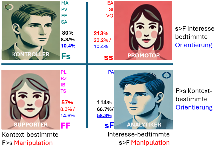 Abb. 2 Die Dynamik der vier Typen der FS-ss-FF-sF Dynamik der Interessenpolitik im Umgang mit s=Interesse/Ich-Fokus und F-gefühltem Kontext (wie im obigen Link zu deren ausführlichen Beschreibung im Kontext von Applied Personal Science