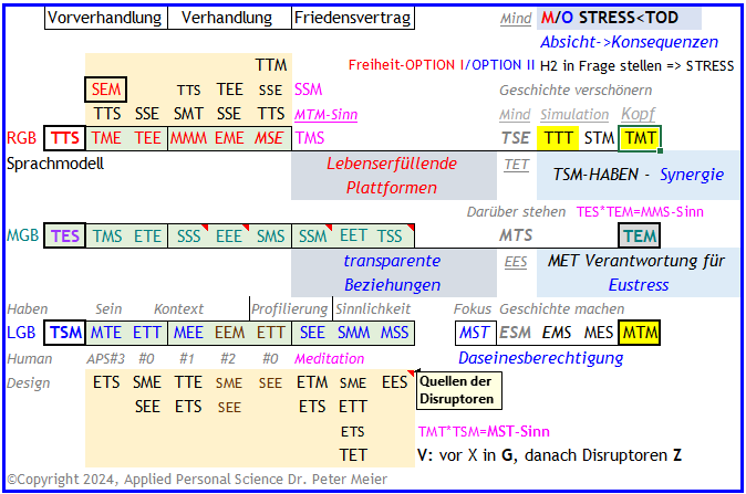 APS-Grundlagen für das RGB-MGB-LGB 'Rechte-Mittlere-Linke Global Brain' auf die ich hier nur einführend eingehen kann. Darüber hinaus geht es um persönlich relevant weiterführende Anwendungen in Screen Sharing Sessions