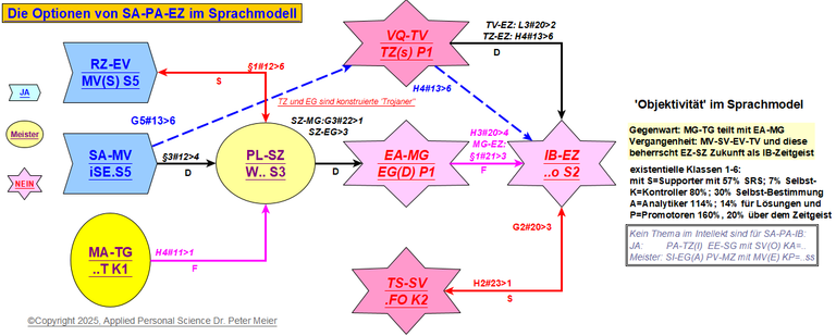 Abb.2 Wie substanzlose NEU-GIER mit FF.. fremdbestimmter Manipulation untereinander jede innere Orientierung ..ss egozentrisch zerrüttet - eine Dynamik, die man als 'Diskussion' schönredet (Klick Bild zum Vergrössern)