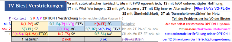 Abb. 3 Die Struktur Zwänge der Evolution der Interessen Politik