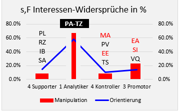 Abb.1 M und O % Widersprüche der vier Type der Interessen Politk, M/O=**S**ozial **R**isiko **S**tress (57%-114%-80%-160%); die Breite der roten M-Säulen gibt die Verbreitung in der Bevölkerung an
