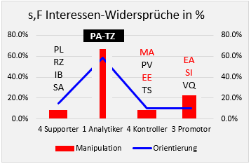 Abb.1 M und O % Widersprüche der vier Type der Interessen Politk, M/O=Risiko-Stress (57%-114%-80%-213%); die Breite der roten M-Säulen gibt die Verbreitung in der Bevölkerung an