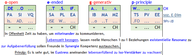 Abb. 2 CH-Zeile mit den Parametern der Schweizer Mentalität, 9Pv-IB mit diesem Potential, mein beschriebenen, darunter = beide haben Substanz, ... keiner (VQ-PV), die GH-Schweizer Mentalität hat, ich nicht