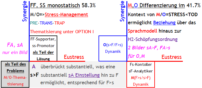 Abb. 2 Struktur der 58.3% Mehrheiten für monostatisches Thematisieren mit sD-Analytiker als Sündenböcke, auf Kosten jeder für eine Z-zukünftig erstrebenswert T-Beziehungsgeschichte unabdingbare 'Persönlich relevante  Annäherung' der dafür verständigen Menschen untereinander