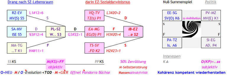 Abb.3 (Operationalisierung von 2.1 oben in Abb. 2) Wie zuerst die medialen Zuhälter der OPTION I, ihre entsprechende Vorherrschaft, wie traditionell die Tempel#0, über die SZ-zukünftigen Möglichkeiten, als 4. Macht im Staat, und zu welchem Preis an Substanz, diese an sich reissen konnten. (Klick Bild zum Vergrössern)