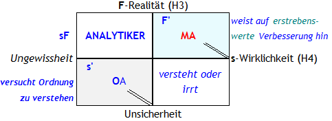 Abb. 3 Die Dynamik der sF-Analytiker