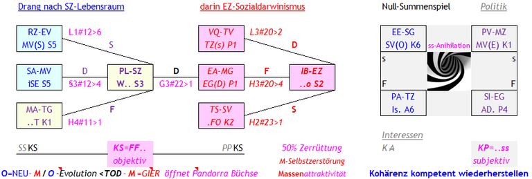 Abb.3 (Operationalisierung von 2.1 oben in Abb. 2) Zuhälter von OPTION I versprechen eine SZ-bessere Zukunft und verlangen dafür, von ihnen zu PL-'lernen', man sie durch RZ-für sie respektvoll zusammenzuarbeiten S-entspannen lassen kann. (Klick Bild zum Vergrössern)
