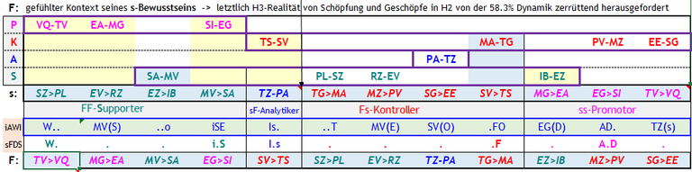 Abb. 1 Modellierung der existenzielle Dynamik der Interessen von Humansystemen