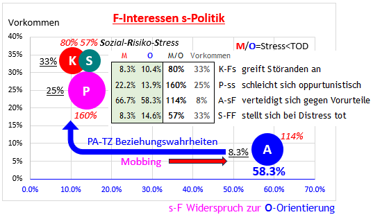 Abb. 3 An dieser 58.3% Zerrüttungs-Dynamik entscheidet sich, wohin die Interessenpolitik führt - wie im Folgenden erklärt: Entweder zum höllischen A-Menschenopfern durch den 91.7% S-K-P Mob inklusive deren TZ-Seinszustände, oder zur Wiederherstellung der PA-TZ Bedeutung, ohne die alles Menschgemachte sich selbst zerstörendes Stückwerk bleibt!