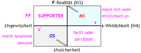 Abb. 1 FF-Supporter mit M(F>s) und O(F>s) mit x-Achse H4-Wirklichkeits-Bezug im Ich-Bewusstsein und y-Achse H3-Realitäts-Bezug im F-gefühlten Kontext