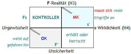 Abb.4 Die Dynamik der vier Typen von Fs-Kontroller