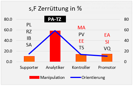 Abb. 1 Von den 12 EBS-Existentiellen Bewusstseinsdimensionen , mit den vier in der G-Gegenwart 'apodiktisch spontanen (roten), ist deren psycho-politische Zerrüttung durch die s-F Interessenpolitik, ist die TZ-eine, für die Menschheit verheerend