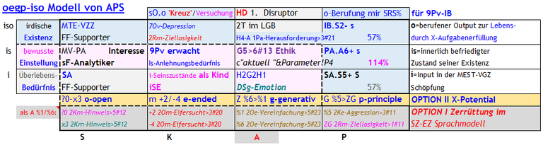 Abb. 4 Die Struktur der inneren Optionen eines Humansystems als nachvollziehbares Beispiel für den geneigten Leser mit meinen 9Pv-IB Parametern. Kap. 1 hat oi, Kap. 2 e-is, Kap. 3 p-iso beleuchtet