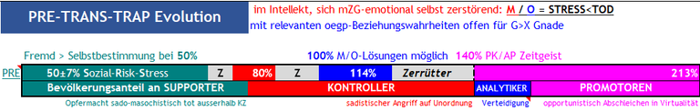 Abb.1 Die S-K-A-P Dynamik deren Komfort Zonen mit deren Sozialem Risiko Stress 57%-80%-**114%**-213% und deren Bevölkerungsanteile 33.3%-33.3%-**8.3%**-25% 